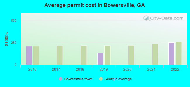 Average permit cost in Bowersville, GA