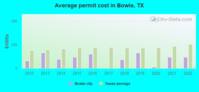Average permit cost in Bowie, TX