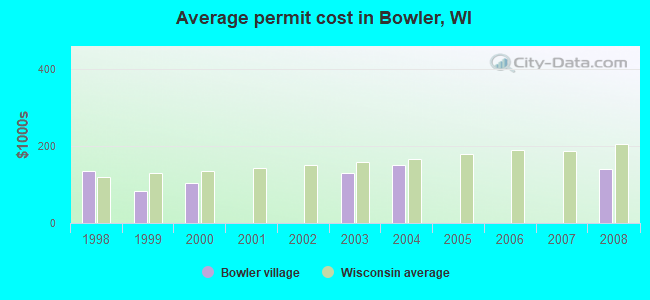 Average permit cost in Bowler, WI