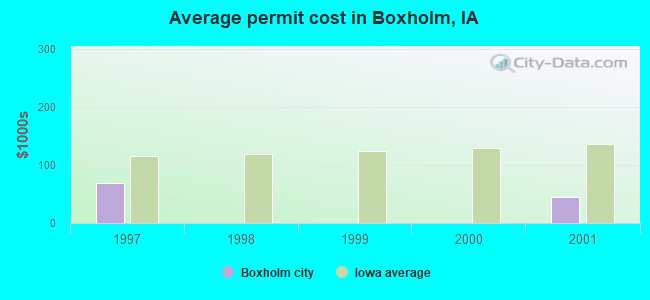 Average permit cost in Boxholm, IA