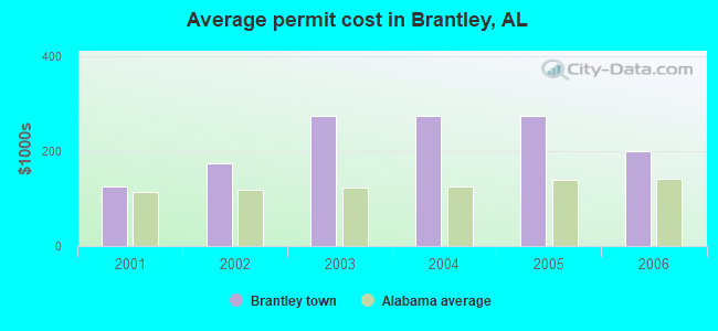 Average permit cost in Brantley, AL