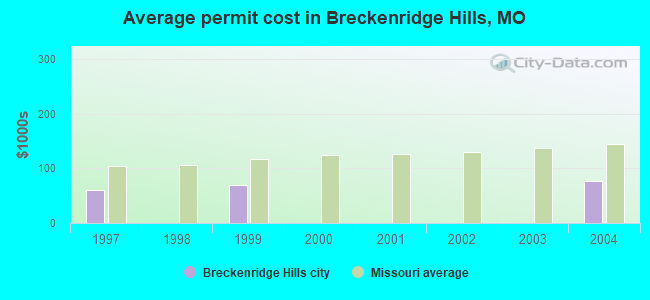 Average permit cost in Breckenridge Hills, MO