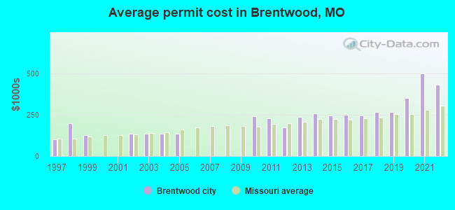 Average permit cost in Brentwood, MO
