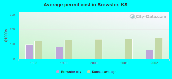 Average permit cost in Brewster, KS