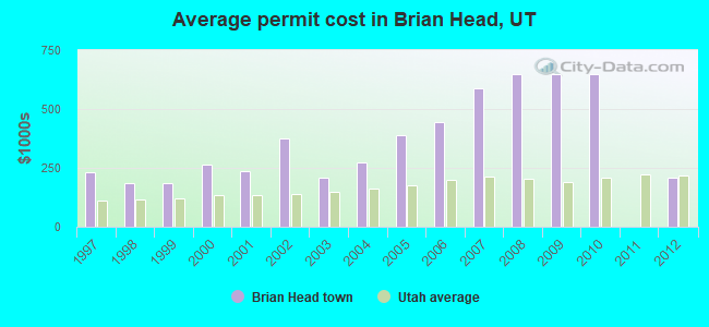 Average permit cost in Brian Head, UT
