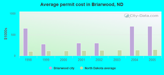 Average permit cost in Briarwood, ND