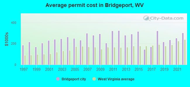 Average permit cost in Bridgeport, WV