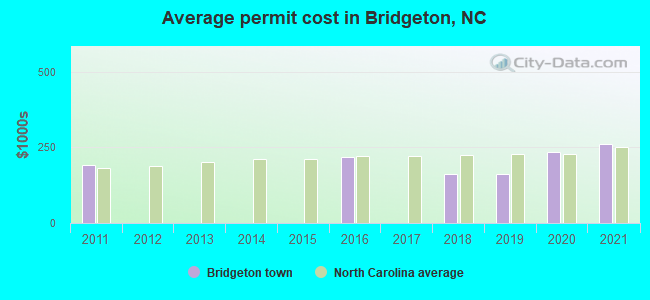 Average permit cost in Bridgeton, NC