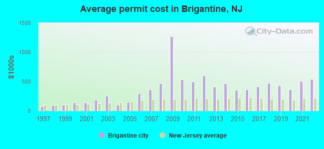 Average permit cost in Brigantine, NJ