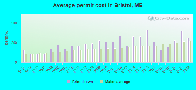 Average permit cost in Bristol, ME