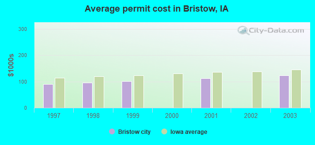 Average permit cost in Bristow, IA