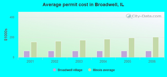 Average permit cost in Broadwell, IL