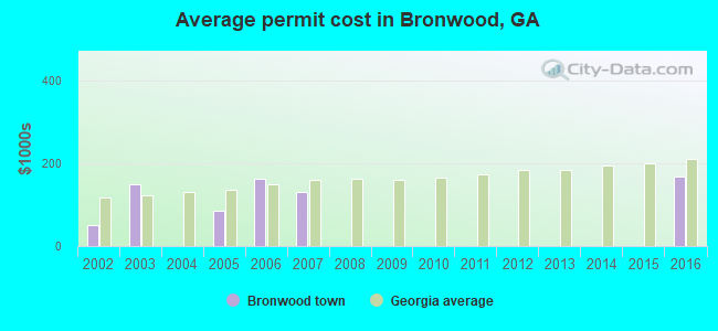 Average permit cost in Bronwood, GA