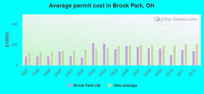 Average permit cost in Brook Park, OH