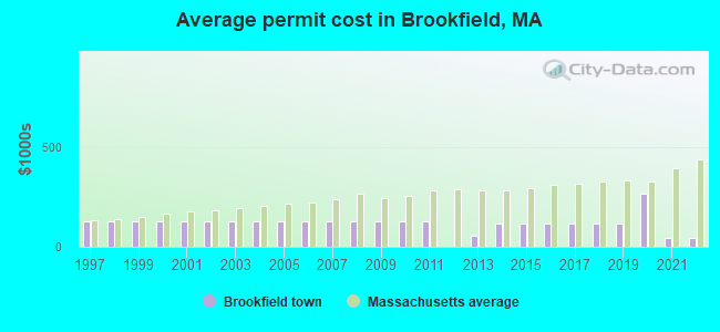 Average permit cost in Brookfield, MA