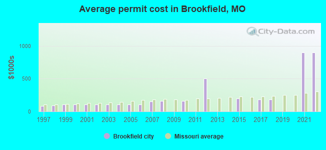 Average permit cost in Brookfield, MO