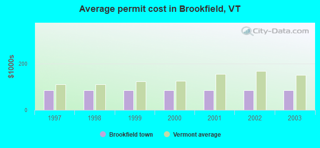 Average permit cost in Brookfield, VT