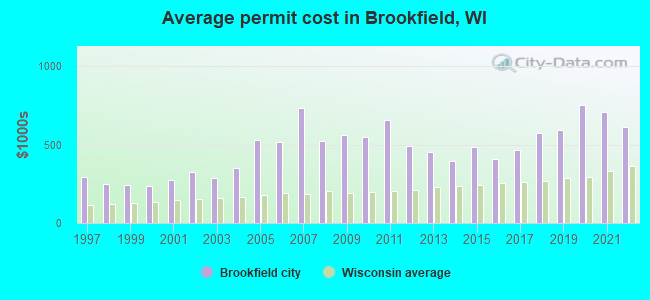 Average permit cost in Brookfield, WI