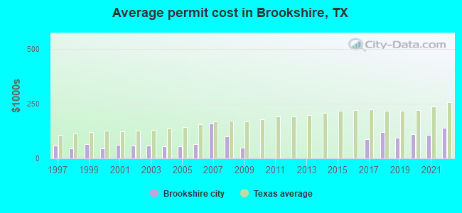 Average permit cost in Brookshire, TX
