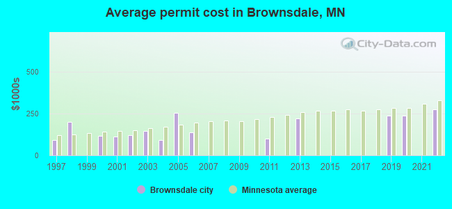 Average permit cost in Brownsdale, MN
