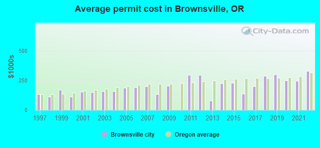 Average permit cost in Brownsville, OR