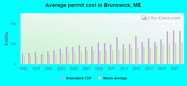 Average permit cost in Brunswick, ME
