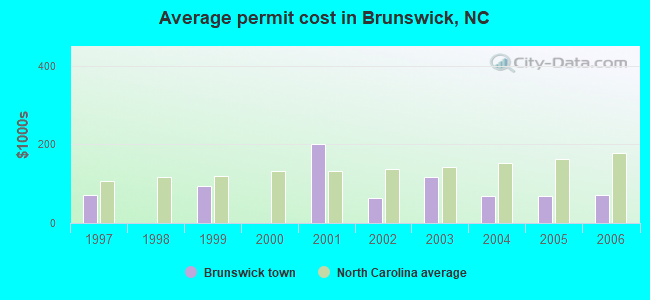 Average permit cost in Brunswick, NC