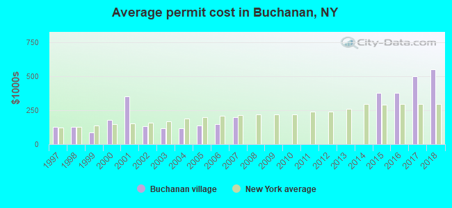 Average permit cost in Buchanan, NY