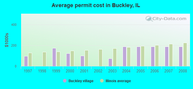 Average permit cost in Buckley, IL