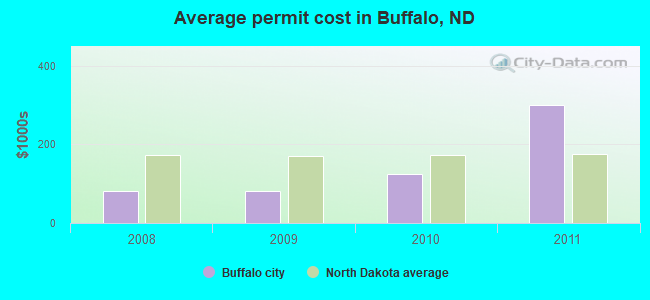 Average permit cost in Buffalo, ND