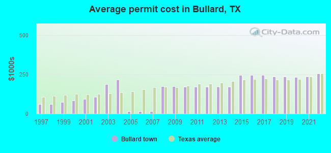 Average permit cost in Bullard, TX