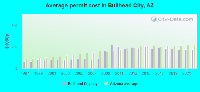 Average permit cost in Bullhead City, AZ