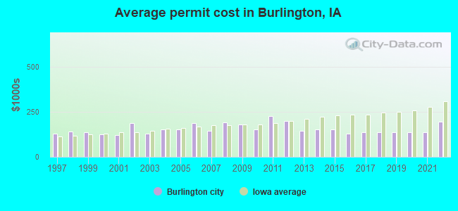 Average permit cost in Burlington, IA