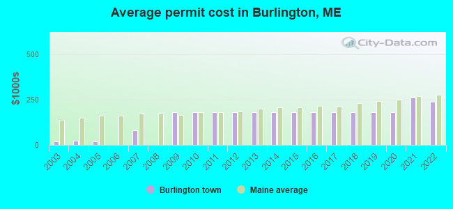 Average permit cost in Burlington, ME