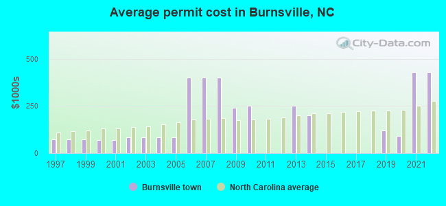Average permit cost in Burnsville, NC