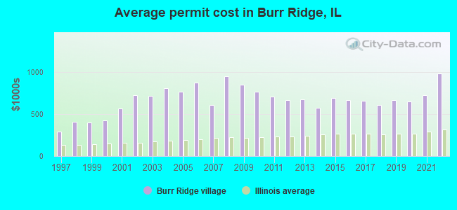 Average permit cost in Burr Ridge, IL