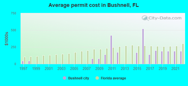 Average permit cost in Bushnell, FL