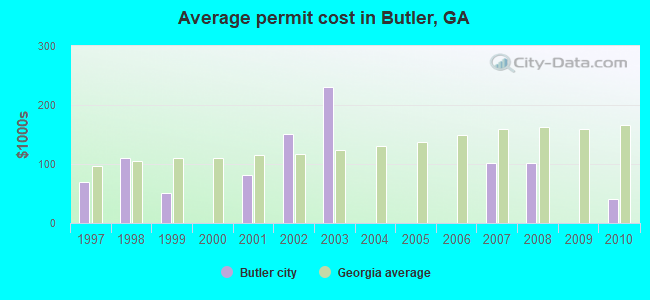Average permit cost in Butler, GA
