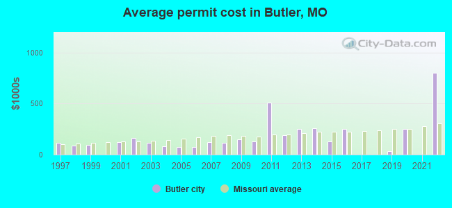 Average permit cost in Butler, MO