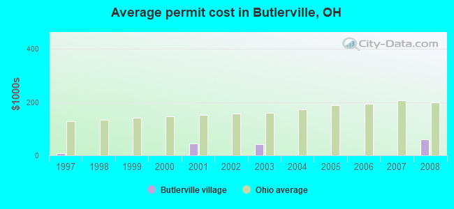Average permit cost in Butlerville, OH