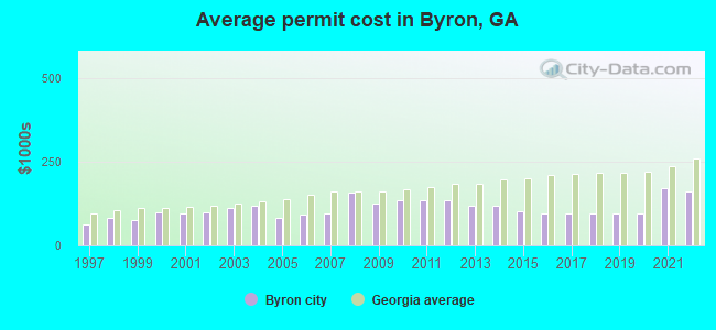 Average permit cost in Byron, GA