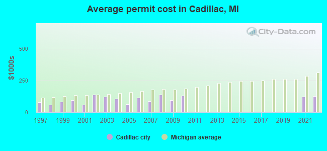 Average permit cost in Cadillac, MI