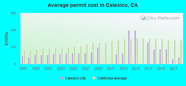 Average permit cost in Calexico, CA