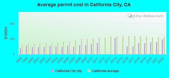 Average permit cost in California City, CA