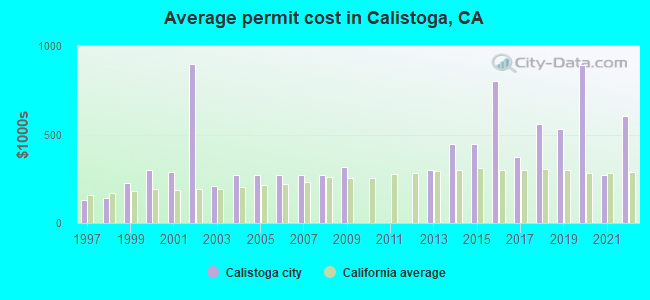 Average permit cost in Calistoga, CA