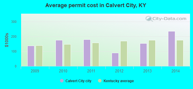 Average permit cost in Calvert City, KY