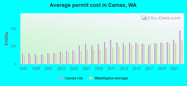 Average permit cost in Camas, WA