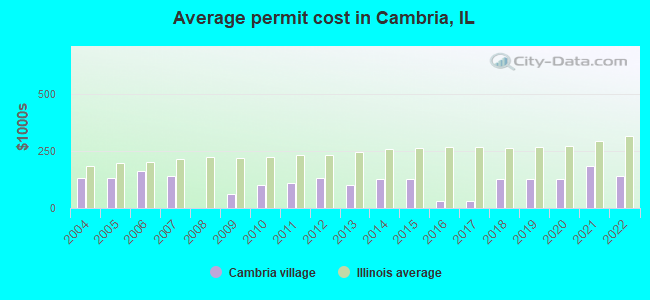 Average permit cost in Cambria, IL