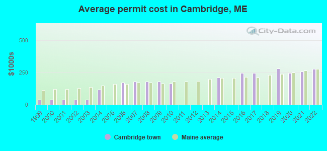 Average permit cost in Cambridge, ME