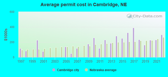 Average permit cost in Cambridge, NE